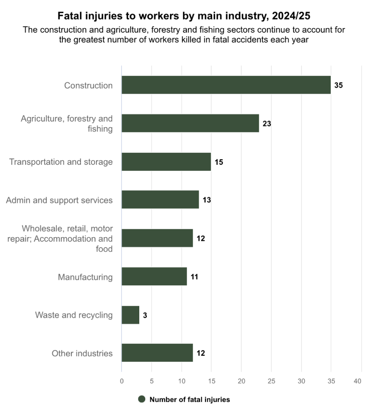 contractor compliance fatal deaths HSE statistics